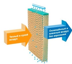 испаряющие панели гофра